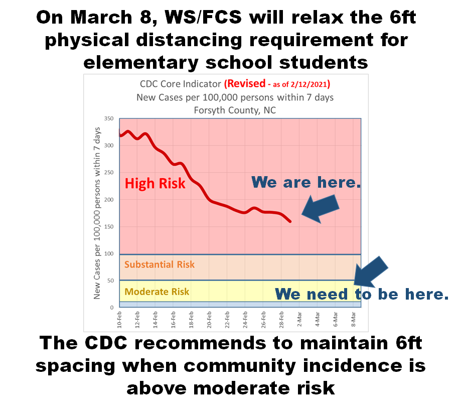WS/FCS v. CDC recommendations